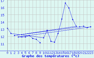 Courbe de tempratures pour Ile Rousse (2B)