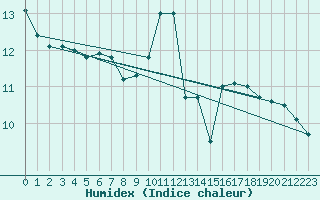 Courbe de l'humidex pour Palma De Mallorca