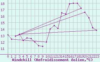 Courbe du refroidissement olien pour Saint-Sauveur (80)