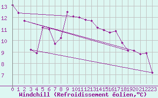Courbe du refroidissement olien pour Vals