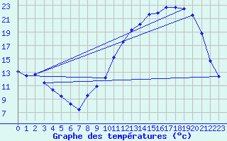 Courbe de tempratures pour Lagarrigue (81)