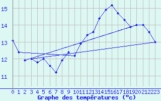 Courbe de tempratures pour Lahr (All)