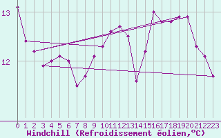 Courbe du refroidissement olien pour Six-Fours (83)