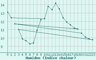 Courbe de l'humidex pour Twenthe (PB)