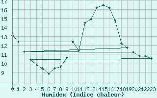 Courbe de l'humidex pour Liebenburg-Othfresen