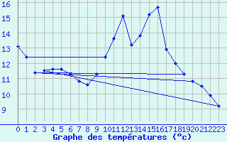 Courbe de tempratures pour Dax (40)