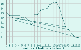 Courbe de l'humidex pour Berne Liebefeld (Sw)