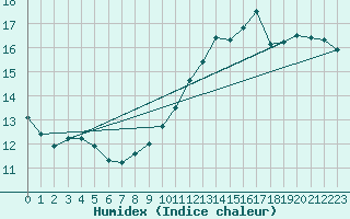 Courbe de l'humidex pour Jan (Esp)