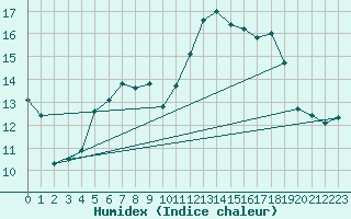 Courbe de l'humidex pour Machichaco Faro