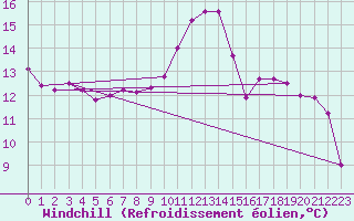 Courbe du refroidissement olien pour Millau (12)