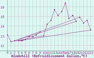 Courbe du refroidissement olien pour Sausseuzemare-en-Caux (76)