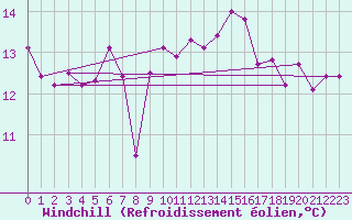 Courbe du refroidissement olien pour Lampedusa