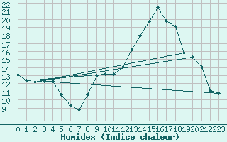 Courbe de l'humidex pour Xonrupt-Longemer (88)