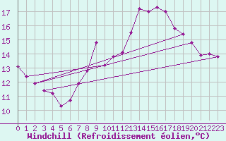 Courbe du refroidissement olien pour Gjilan (Kosovo)