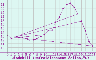 Courbe du refroidissement olien pour Chauny (02)