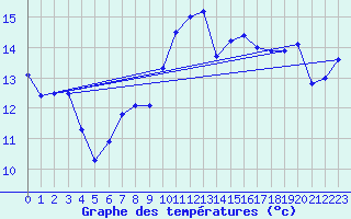 Courbe de tempratures pour Corsept (44)