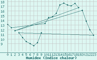 Courbe de l'humidex pour Hd-Bazouges (35)