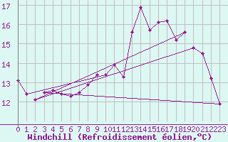Courbe du refroidissement olien pour Cherbourg (50)