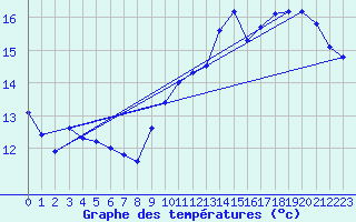 Courbe de tempratures pour Cap Bar (66)