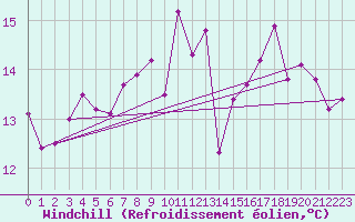 Courbe du refroidissement olien pour Dunkerque (59)