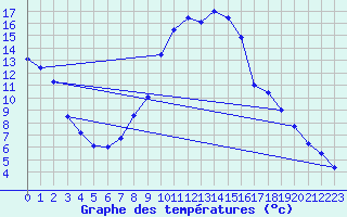 Courbe de tempratures pour Targu Lapus