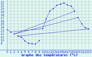 Courbe de tempratures pour Anglars St-Flix(12)