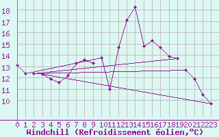 Courbe du refroidissement olien pour Bremervoerde