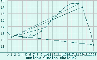 Courbe de l'humidex pour Gurteen