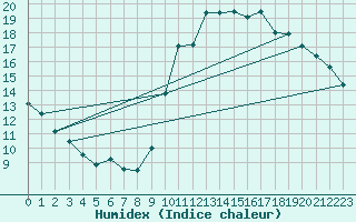 Courbe de l'humidex pour Vias (34)