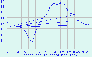 Courbe de tempratures pour Brumath (67)