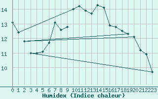 Courbe de l'humidex pour Bingley