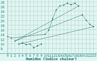 Courbe de l'humidex pour Amur (79)