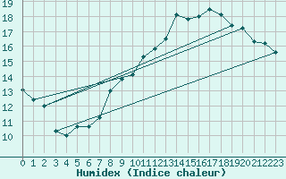 Courbe de l'humidex pour Toussus-le-Noble (78)