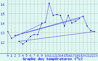 Courbe de tempratures pour Bouloire (72)