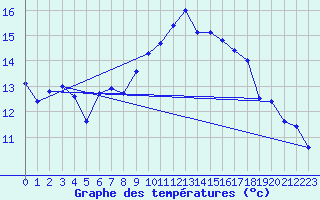 Courbe de tempratures pour Lanvoc (29)