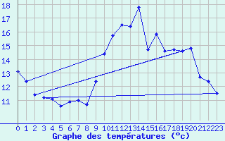 Courbe de tempratures pour Cambrai / Epinoy (62)