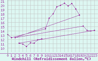 Courbe du refroidissement olien pour Creil (60)