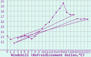 Courbe du refroidissement olien pour Ploumanac