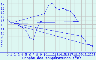 Courbe de tempratures pour Perpignan (66)