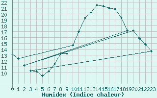 Courbe de l'humidex pour Neuchatel (Sw)