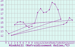 Courbe du refroidissement olien pour Ouessant (29)