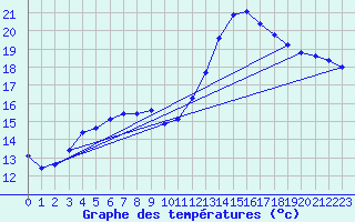 Courbe de tempratures pour Albi (81)