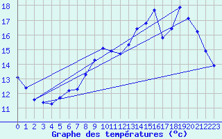 Courbe de tempratures pour Nonaville (16)