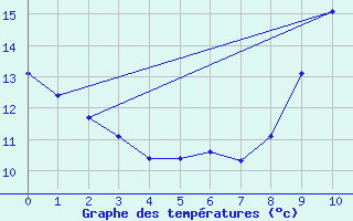 Courbe de tempratures pour Frontenac (33)