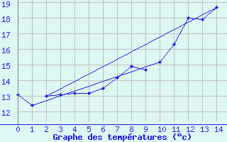 Courbe de tempratures pour Kettstaka