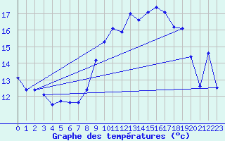 Courbe de tempratures pour Caixas (66)