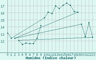 Courbe de l'humidex pour Caixas (66)