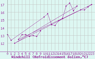 Courbe du refroidissement olien pour Ploumanac