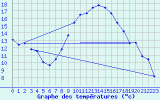 Courbe de tempratures pour Hallau