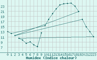 Courbe de l'humidex pour Aix-en-Provence (13)